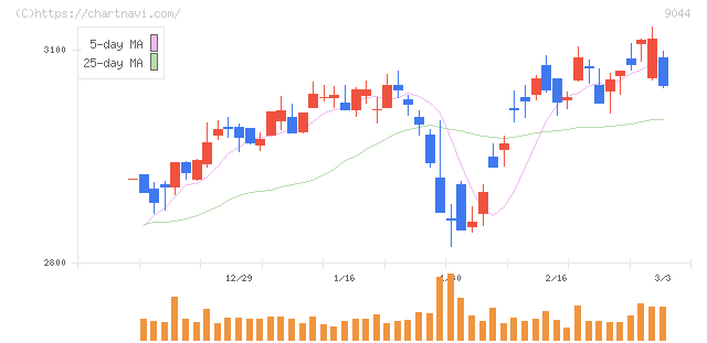 南海電気鉄道(9044)の日足チャート