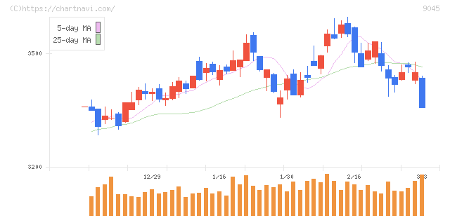 京阪ホールディングス(9045)の日足チャート