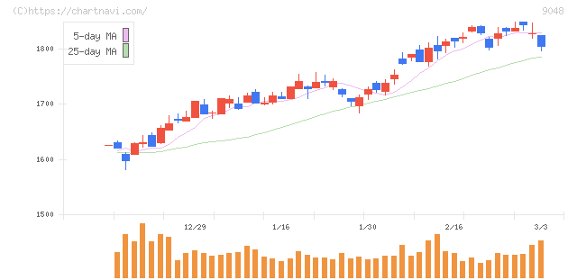 名古屋鉄道(9048)の日足チャート