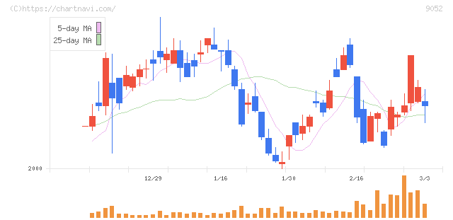 山陽電気鉄道(9052)の日足チャート