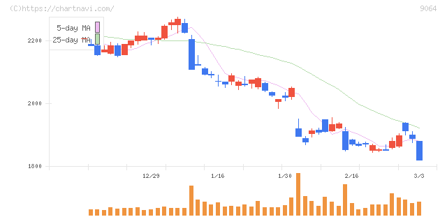 ヤマトホールディングス(9064)の日足チャート