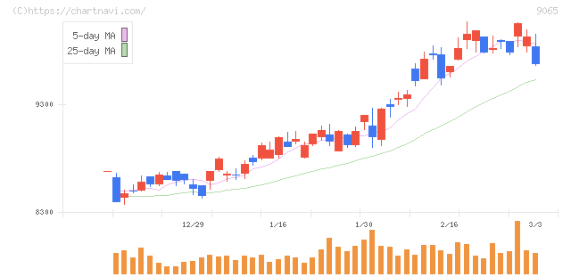 山九(9065)の日足チャート
