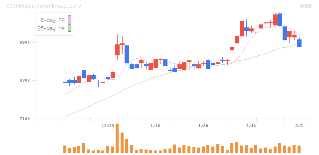丸全昭和運輸(9068)の日足チャート