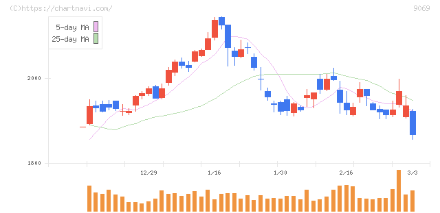 センコーグループホールディングス(9069)の日足チャート