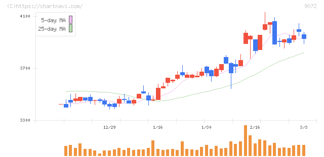 ニッコンホールディングス(9072)の日足チャート
