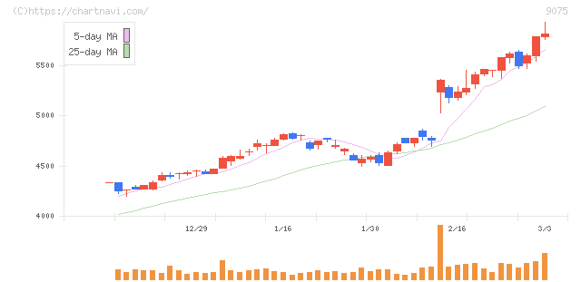 福山通運(9075)の日足チャート