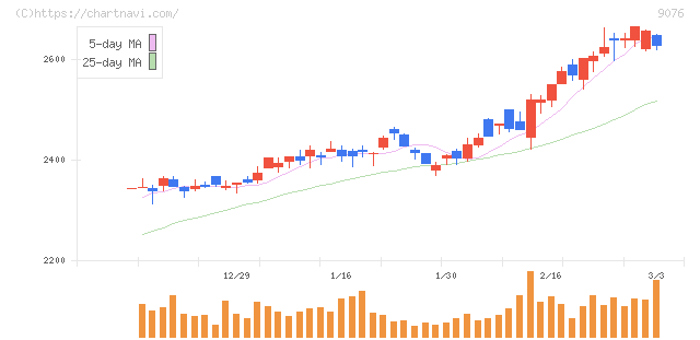 セイノーホールディングス(9076)の日足チャート