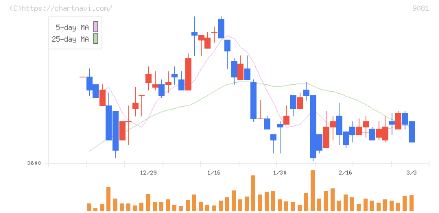 神奈川中央交通(9081)の日足チャート