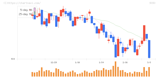 ＡＺ－ＣＯＭ丸和ホールディングス(9090)の日足チャート