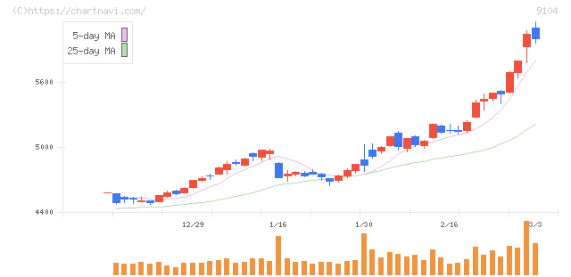 商船三井(9104)の日足チャート