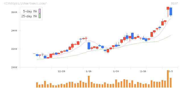 川崎汽船(9107)の日足チャート