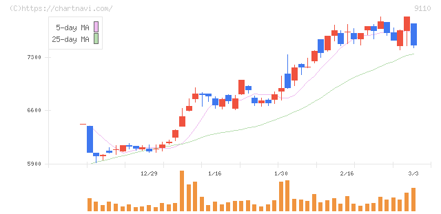 ＮＳユナイテッド海運(9110)の日足チャート