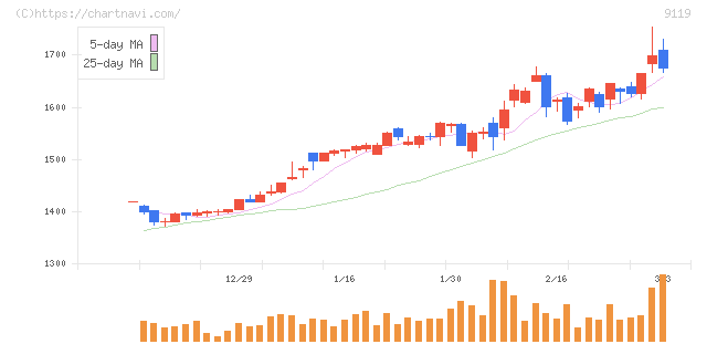 飯野海運(9119)の日足チャート