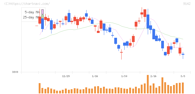 九州旅客鉄道(9142)の日足チャート