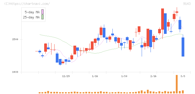 ＳＧホールディングス(9143)の日足チャート