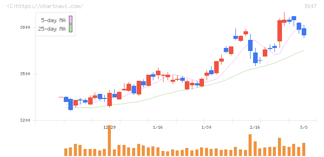 ＮＩＰＰＯＮ　ＥＸＰＲＥＳＳホールディングス(9147)の日足チャート