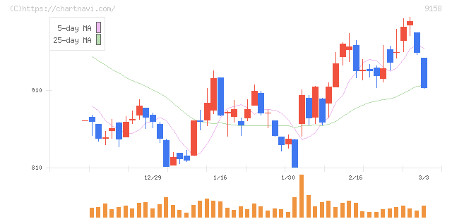 シーユーシー(9158)の日足チャート