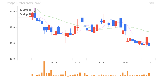 Ｗ　ＴＯＫＹＯ(9159)の日足チャート