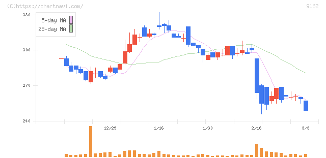 ブリーチ(9162)の日足チャート