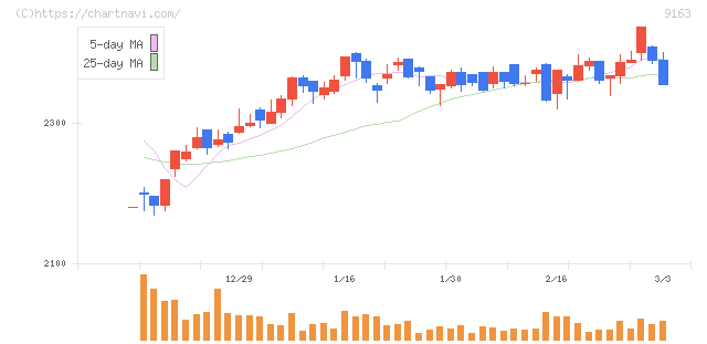 ナレルグループ(9163)の日足チャート