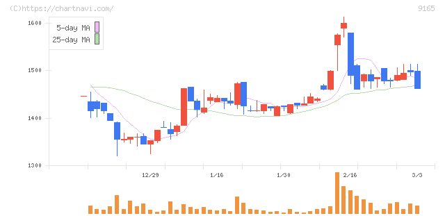 クオルテック(9165)の日足チャート