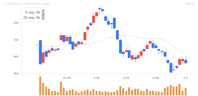 ＧＥＮＤＡ(9166)の日足チャート