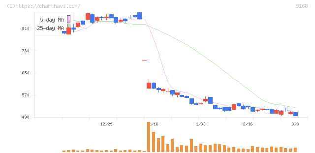 ライズ・コンサルティング・グループ(9168)の日足チャート