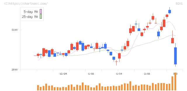 日本航空(9201)の日足チャート