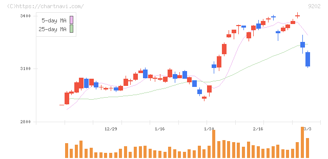 ＡＮＡホールディングス(9202)の日足チャート
