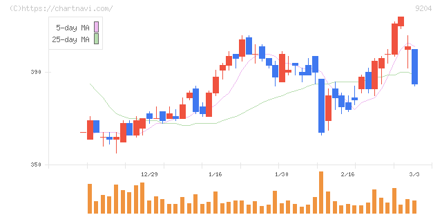 スカイマーク(9204)の日足チャート