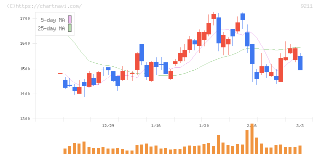エフ・コード(9211)の日足チャート