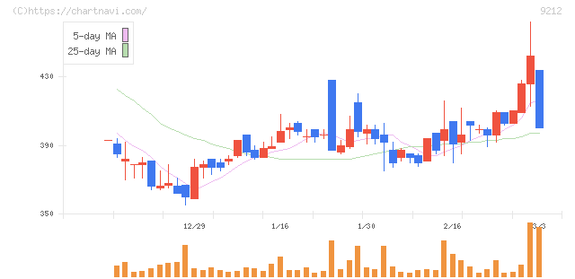 Ｇｒｅｅｎ　Ｅａｒｔｈ　Ｉｎｓｔｉｔｕｔｅ(9212)の日足チャート