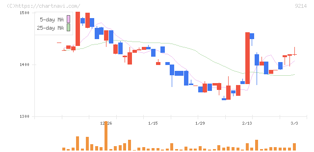 Ｒｅｃｏｖｅｒｙ　Ｉｎｔｅｒｎａｔｉｏｎａｌ(9214)の日足チャート