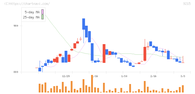 ＣａＳｙ(9215)の日足チャート
