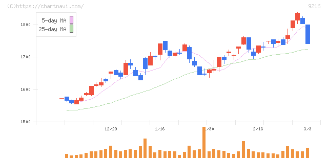 ビーウィズ(9216)の日足チャート