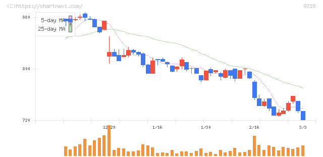 メンタルヘルステクノロジーズ(9218)の日足チャート