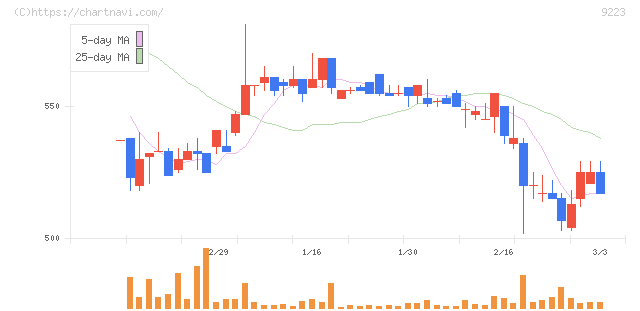 ＡＳＮＯＶＡ(9223)の日足チャート