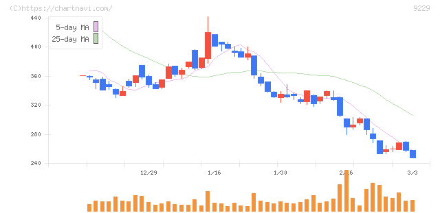 サンウェルズ(9229)の日足チャート