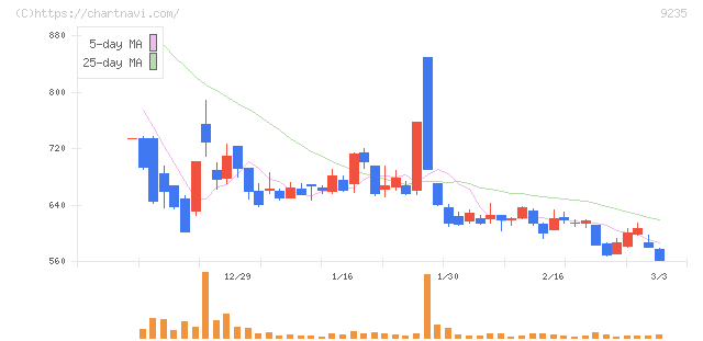 売れるネット広告社グループ(9235)の日足チャート