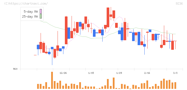 ジャパンＭ＆Ａソリューション(9236)の日足チャート
