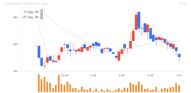 笑美面(9237)の日足チャート