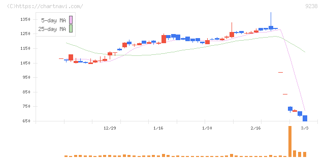 バリュークリエーション(9238)の日足チャート