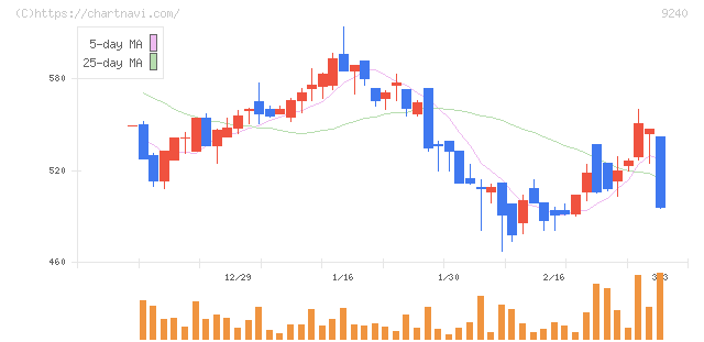 デリバリーコンサルティング(9240)の日足チャート