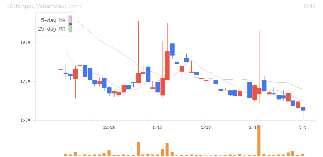 フューチャーリンクネットワーク(9241)の日足チャート