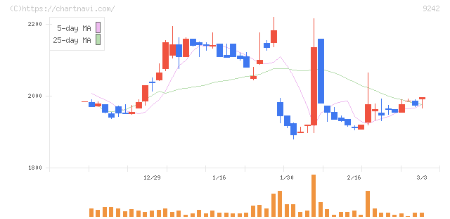 メディア総研(9242)の日足チャート