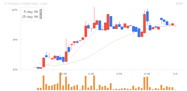 デジタリフト(9244)の日足チャート