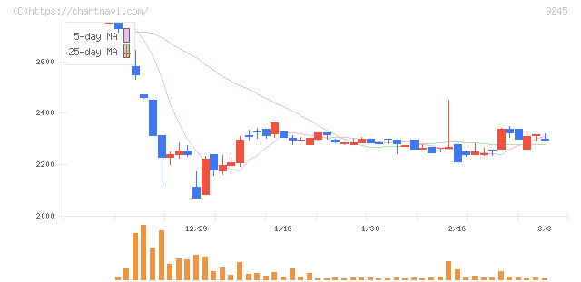 リベロ(9245)の日足チャート