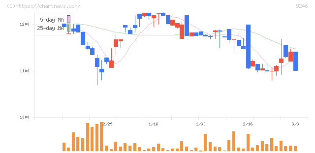 プロジェクトホールディングス(9246)の日足チャート