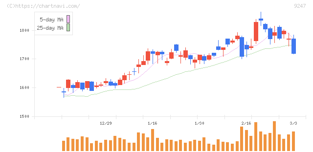 ＴＲＥホールディングス(9247)の日足チャート