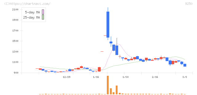 ＧＲＣＳ(9250)の日足チャート